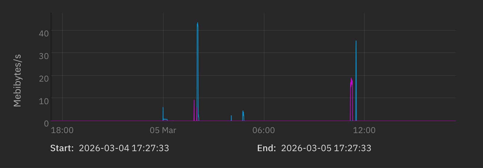A graph showing disk activity in Truenas, there are a few large spikes but generally 0 activity
